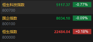 快讯：港股恒指高开0.18% 科指跌0.77%地产股、券商股延续涨势