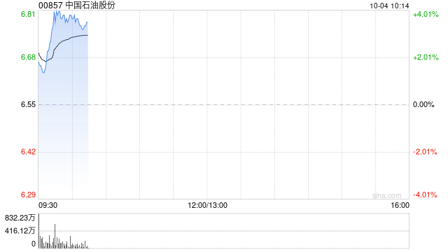 石油股早盘集体高开 中石油及中海油均涨超3%