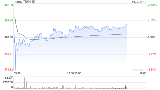 百胜中国10月2日斥资约240万美元回购4.84万股
