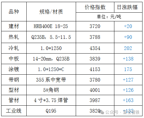 8日钢市价格风云榜