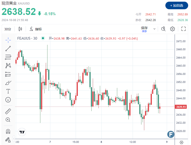 中东冲突与降息预期“掰手腕”！金价上破2650后迅速回落逾10美元，市场在等CPI数据“一锤定音”