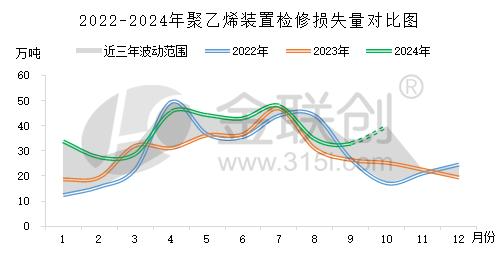 【聚乙烯】供应缓慢回归 短期上涨势头或将受阻