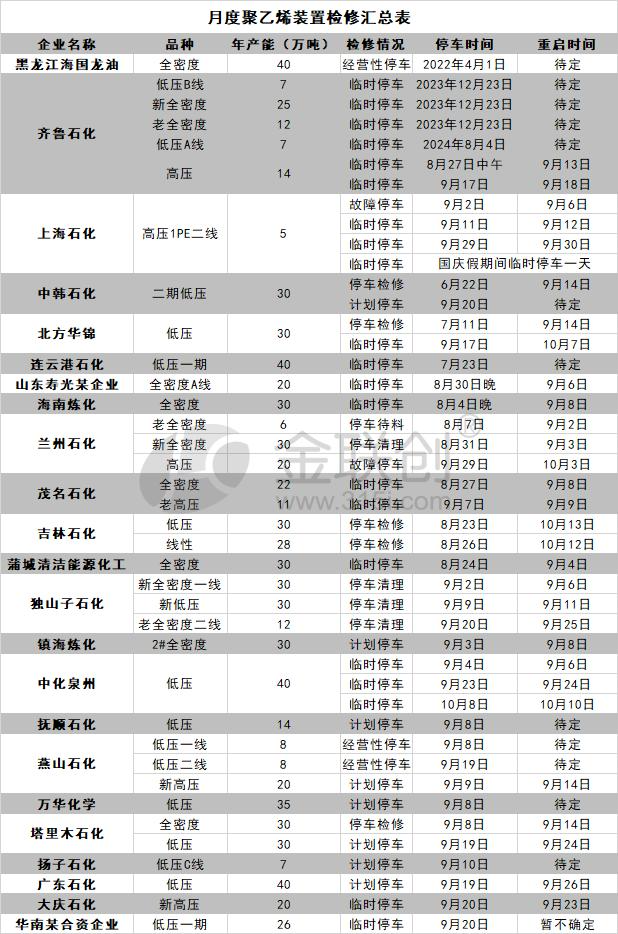 【聚乙烯】供应缓慢回归 短期上涨势头或将受阻