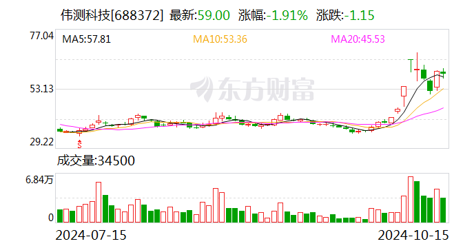 伟测科技：第三季度净利润同比增长171.09%