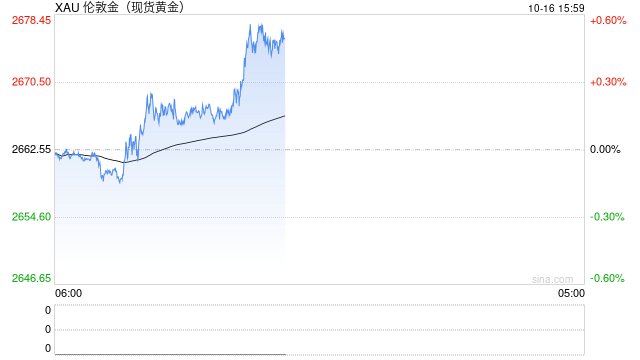 金价明年不到3000美元！LBMA年度代表调查：最有前景的贵金属资产不是黄金