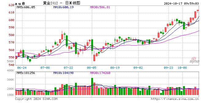 沪金涨破610元 再创新高！