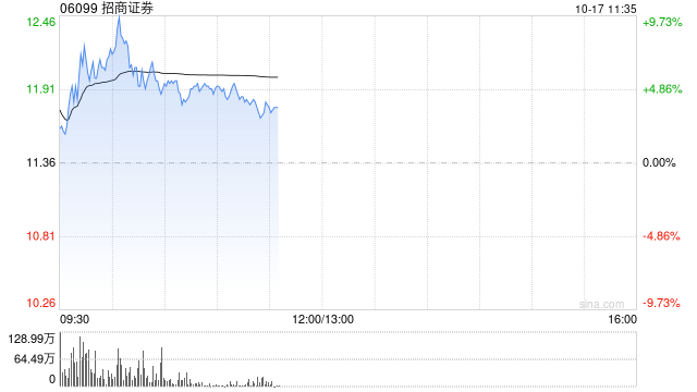 中资券商股早盘强势拉升 招商证券涨超9%海通证券涨超6%