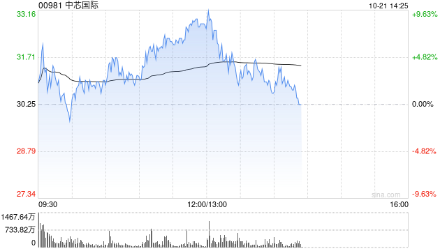 中芯国际AH股早盘齐涨 A股现涨逾16%H股现涨逾6%