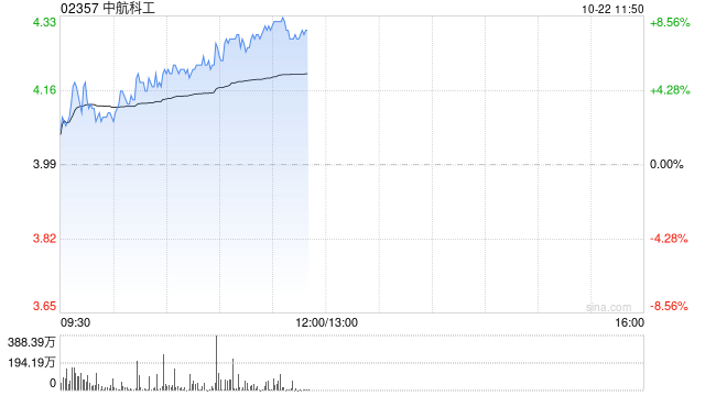 中航科工早盘涨近4% 公司主营业务贯穿低空经济各环节