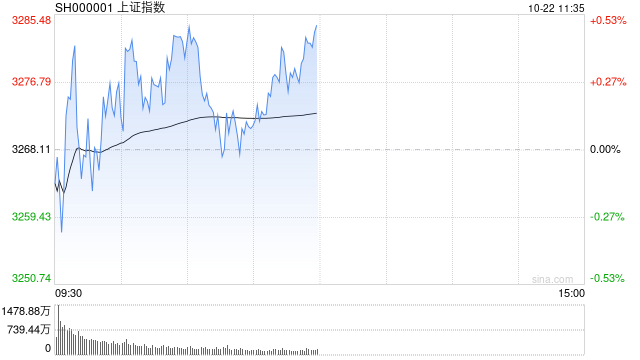 午评：沪指半日涨0.5% 传媒板块集体强势