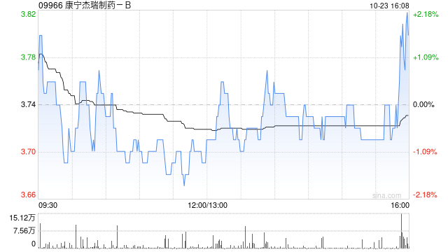 康宁杰瑞制药-B10月23日斥资132.39万港元回购35万股