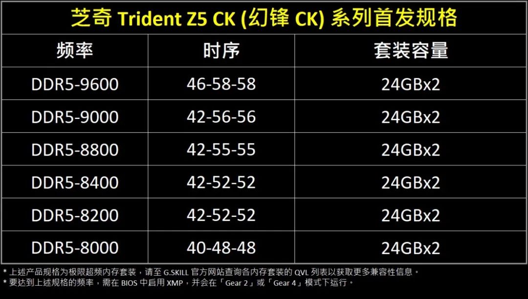 芝奇推出全新“幻锋 CK 系列”CU-DIMM 内存：最高 DDR5-9600，可选 RGB