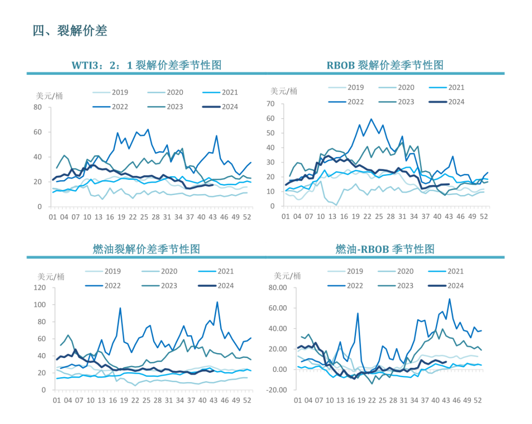 【周度关注】原油：EIA周度库存报告