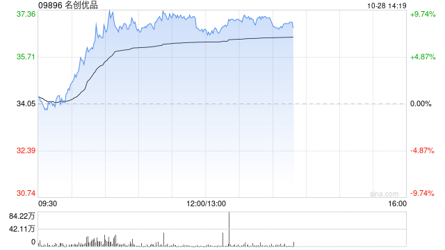 名创优品早盘涨超9% 国泰君安维持“增持”评级