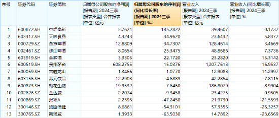 “茅五泸汾洋”集体上攻，食品ETF（515710）大涨2.22%，日线两连阳！机构：食饮板块边际改善可期