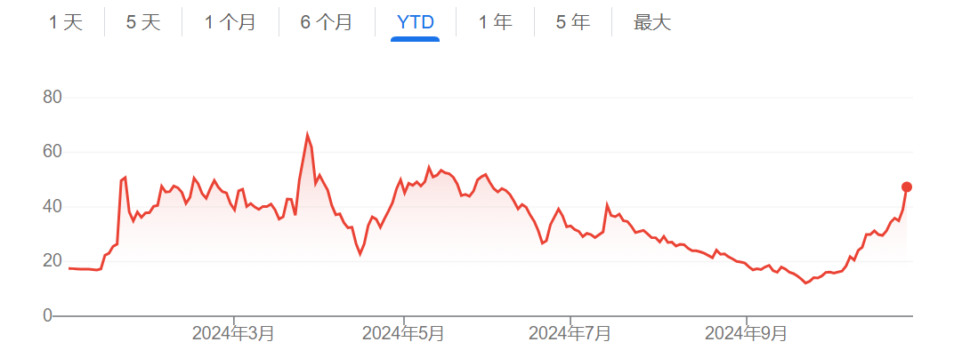 一场集会引发“特朗普概念股”单日暴涨20% 大选已经稳赢了？