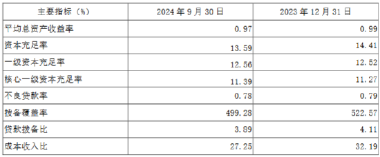 无锡银行：前三季度实现归母净利润17.66亿元 同比增长5.37%