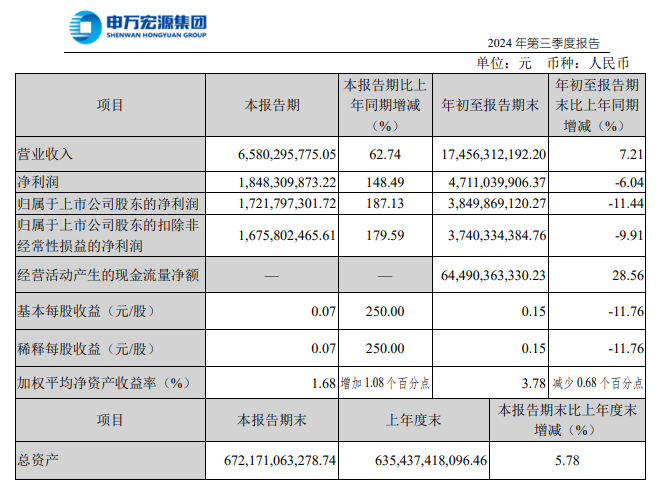 申万宏源三季度净利同比增187% 中央汇金现身前十大流通股东