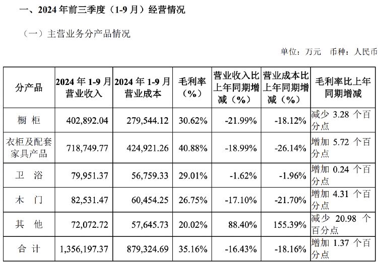 财报透视｜主营产品收入多数下滑，欧派家居前三季度营收净利双降，门店数减超500家