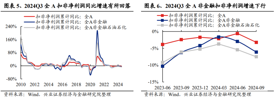 兴业证券：2024年三季报有哪些亮点？主板净利润同比增速回正