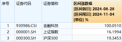 金融科技尾盘爆发！赢时胜、汇金科技20CM涨停，金融科技ETF（159851）强势收涨超4%！