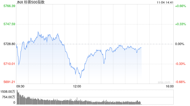 尾盘：道指跌200点纳指小幅攀升 市场关注美国大选