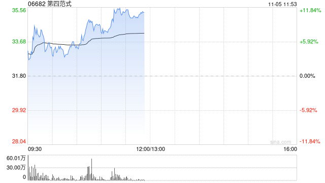 第四范式早盘涨超11% 公司与睿思智联达成战略合作