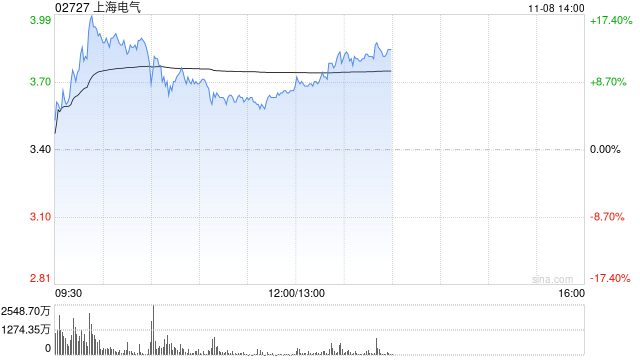 上海电气午后涨超8% 近期收购发那科机器人50%股权