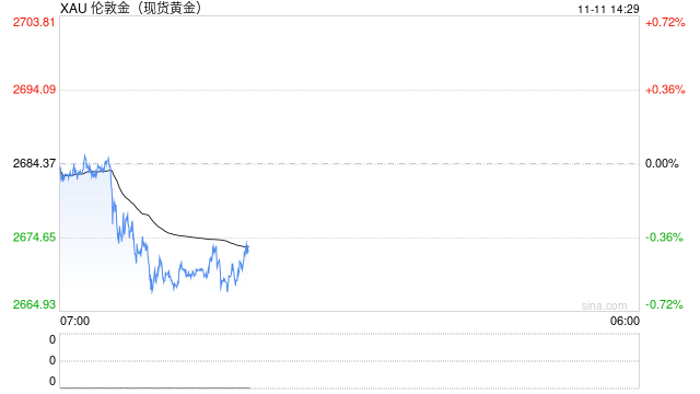金价续跌逼近2660美元支撑，若跌破2643美元恐引发新一轮跌势！