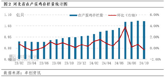 卓创资讯：10月河北蛋价先跌后涨 11月或跌幅有限