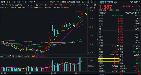 今天，人民空军成立75周年！国防军工ETF（512810）涨超2%续刷逾2年新高！中国航展明日开幕，关注四大方向