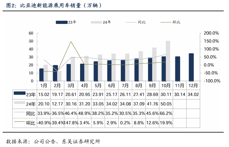 【东吴电新&汽车】比亚迪销量点评：10月销量大超预期，多点开花，创历史新高！