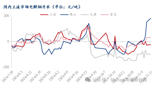 Mysteel日报：沪粤升水价差继续走扩 电解铜市场成交表现一般（11.11）