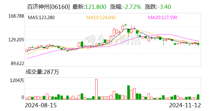 百济神州：前三季度营收191.36亿元 同比增长48.6%