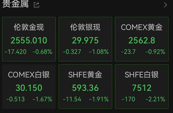 全球资产好像都在下跌？亚太股市，全线跳水！比特币跌破90000美元！超20万人爆仓