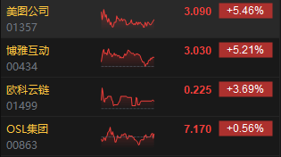 收评：港股恒指跌1.96% 科指跌3.08%CXO概念股跌幅居前