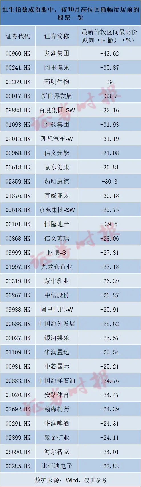 恒生科指，再入“技术性熊市”！背后闪现两大积极信号