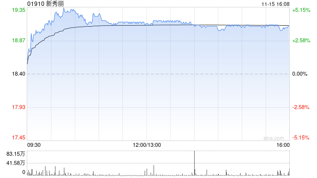 新秀丽11月15日斥资330.77万港元回购17.61万股