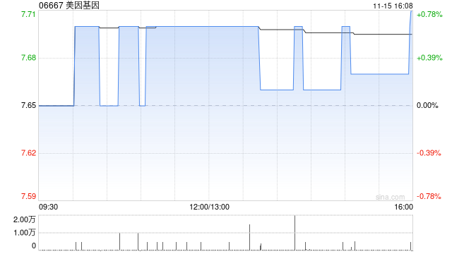 美因基因11月15日斥资85.47万港元回购11.1万股