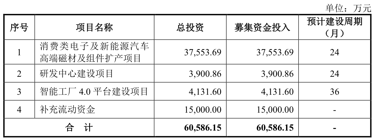 本周三只新股可申购：联芸科技发行市盈率达166.67倍