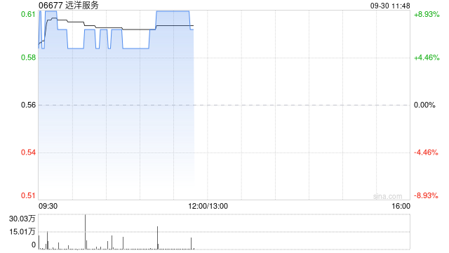 远洋服务盘中涨近9% 上半年总收入达14.36亿元