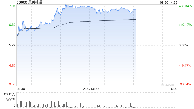 艾美疫苗大涨超36% 两日股价累涨超八成多款大单品上市在即