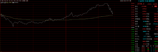 上证50股指期货IH短线跳水：涨幅缩窄至5% 此前一度涨近10%