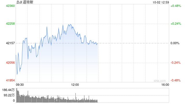 午盘：美股小幅上扬 市场关注中东局势发展
