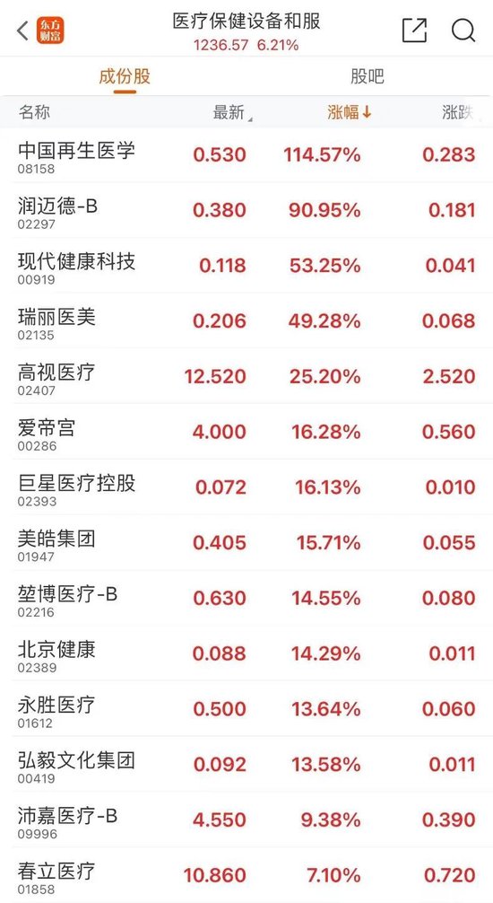 又见暴涨！半导体小盘股脑洞科技一度上涨599%