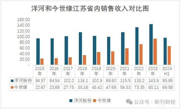 洋河股份市值、净利润失守前三！张联东据6600人销售团队仍不解增速乏力难题