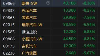 收评：港股恒指跌3.67% 科指跌4.65%汽车股大幅下挫