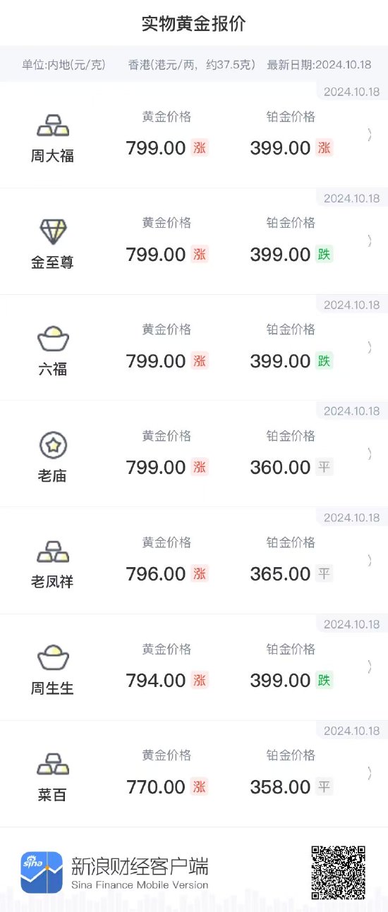 逼近800元每克！多家黄金珠宝品牌足金饰品零售价达799元/克