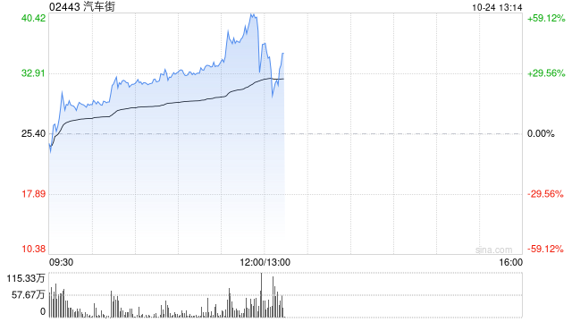 汽车街早盘持续上涨逾28% 近一月股价累计涨幅高达6.2倍