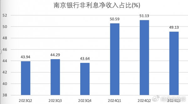 南京银行三季报出炉：营收净利双增 获多家大股东增持